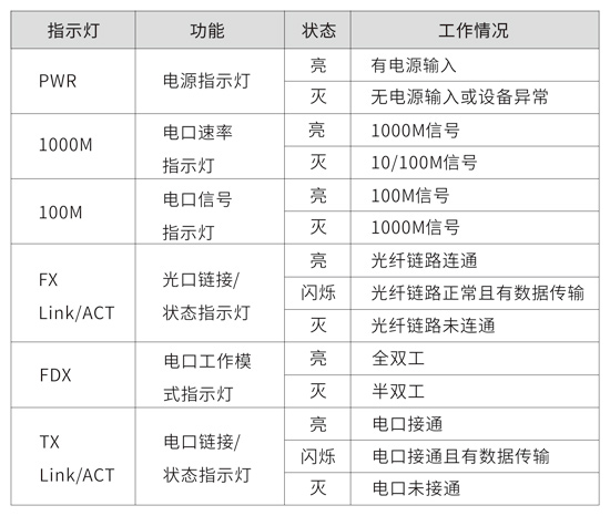 千兆光纖收發器指示燈說明.jpg