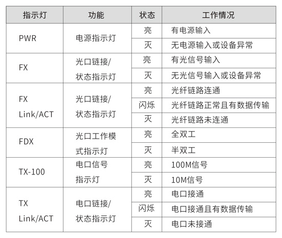 百兆光纖收發器指示燈說明.jpg